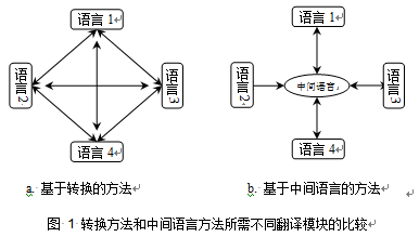 語(yǔ)言翻譯模塊